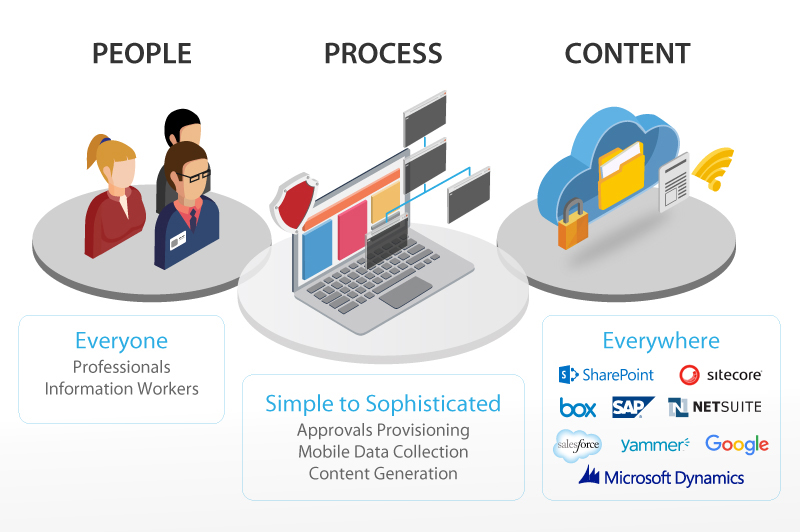 digital workflow automation