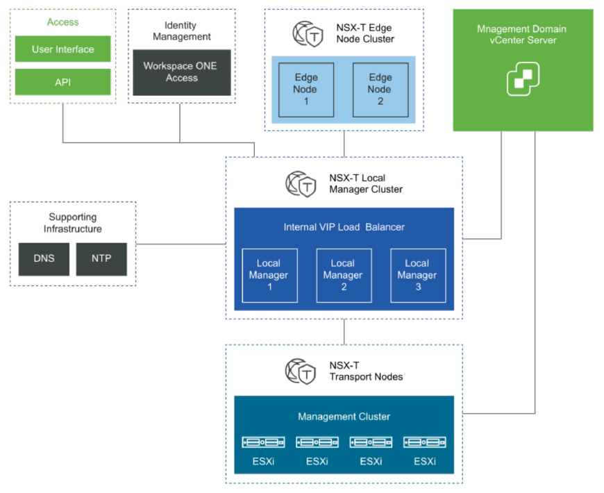 NSX-T Data Center Logical Design for an Environment with a Single VMware Cloud Foundation Instance